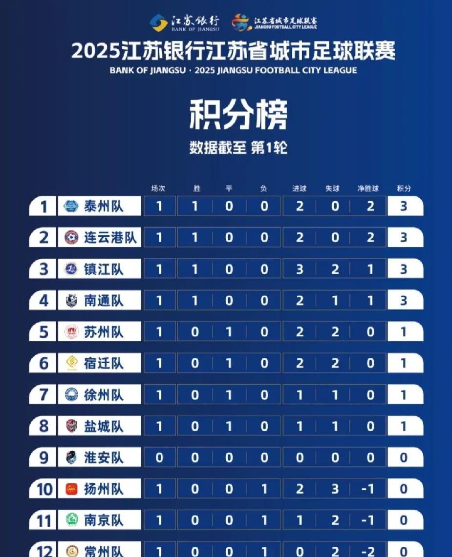 近日江苏足坛太欢乐了：这踢的是球还是段子？江苏足球联赛首轮炸场！十三市代表队