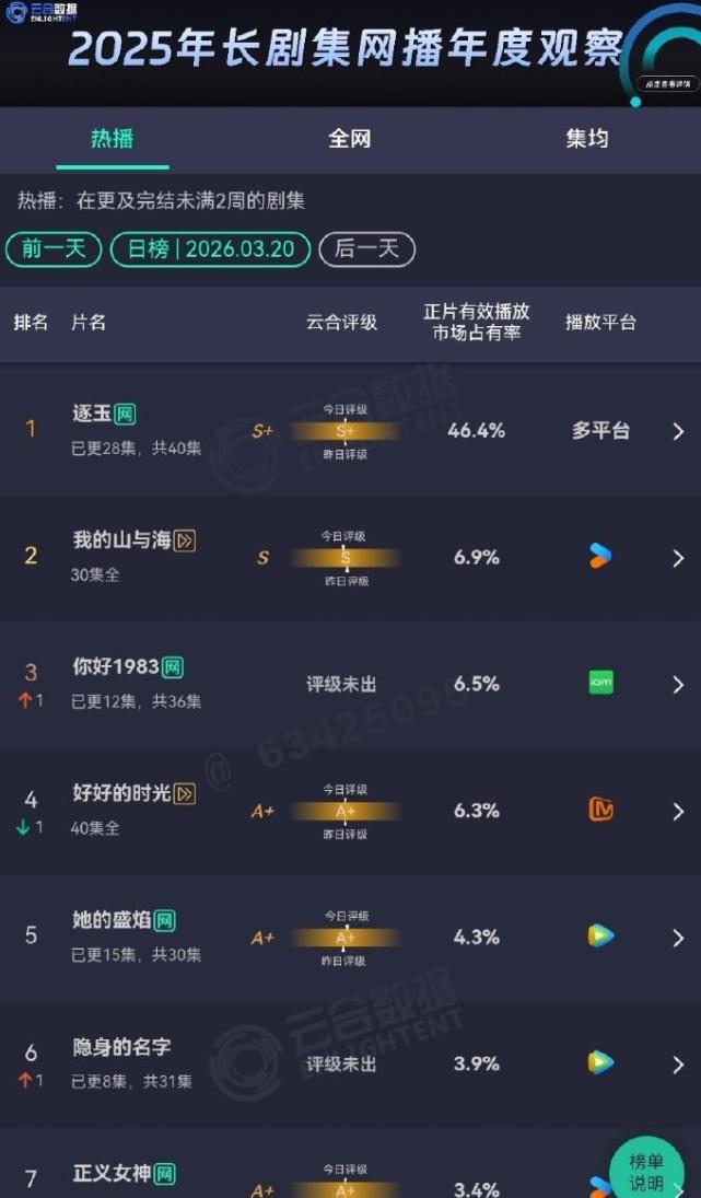 在播剧云合数据！看似是《逐玉》把观众吸引回长剧市场，但实际上观众没有真正的回来