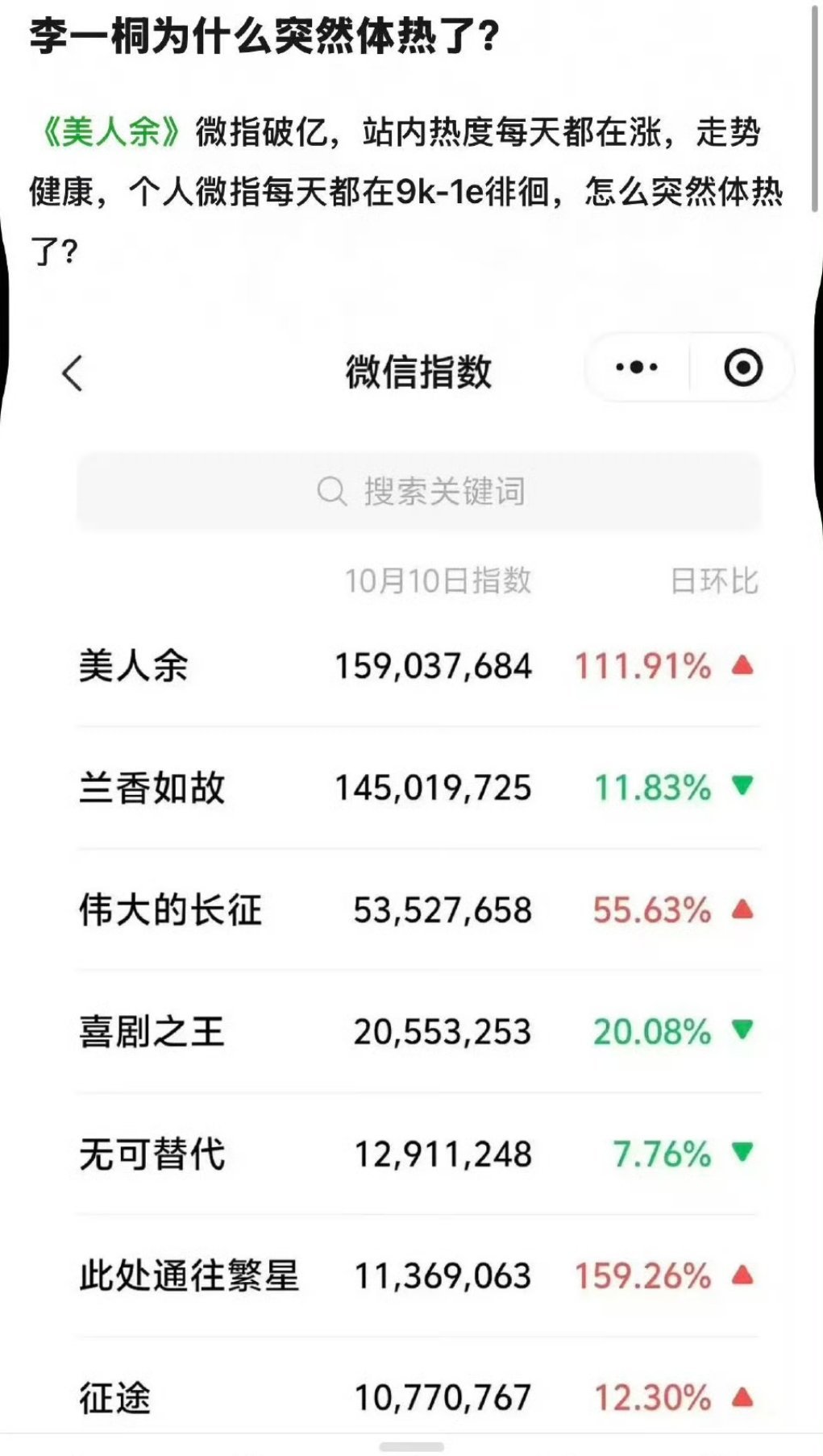 今天突然好多营销号都在说，看出来真的影视寒冬了因为以前怎样都有饼，所以无所谓[柯