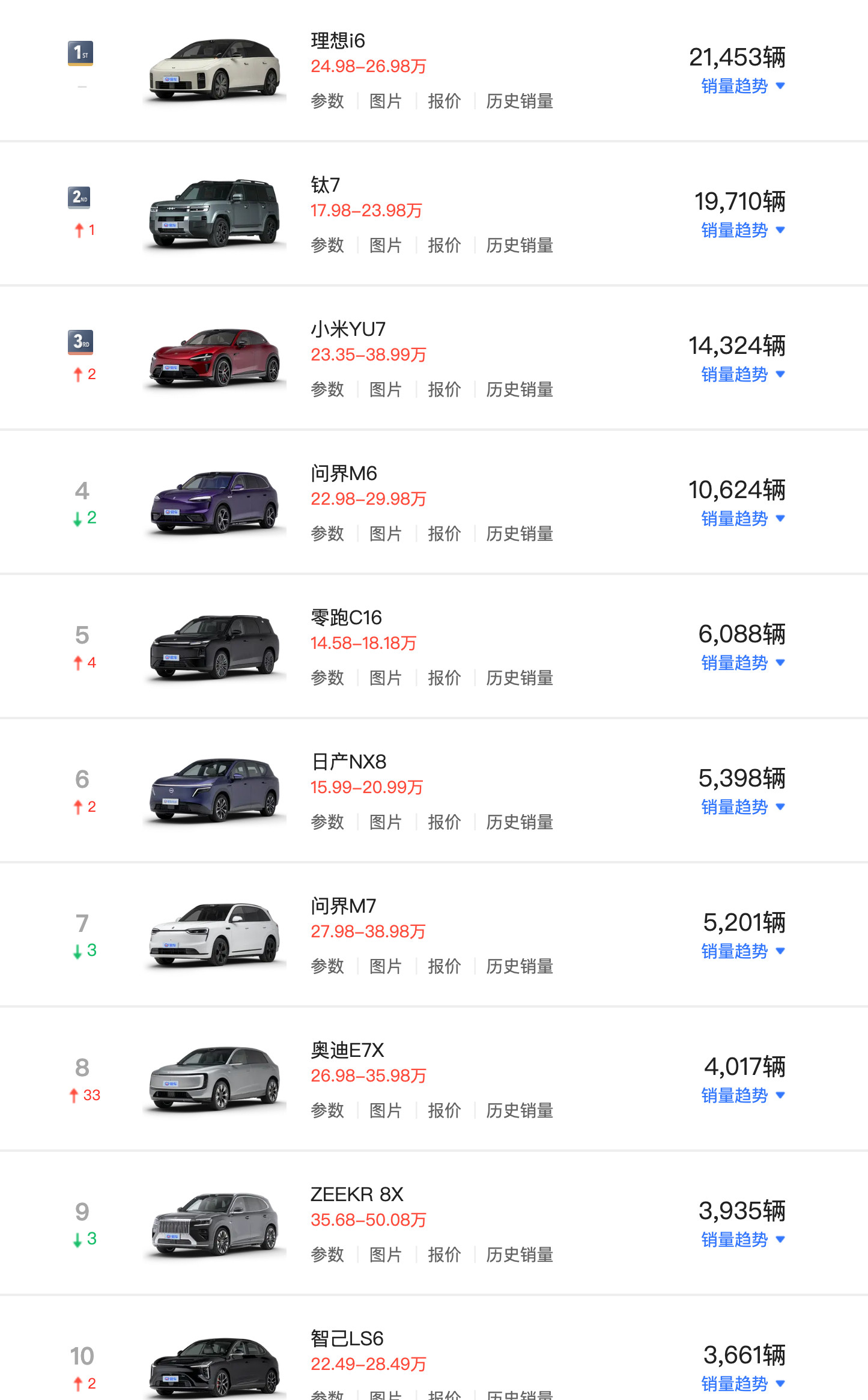 6月中大型SUV榜，理想i6再拿第一。