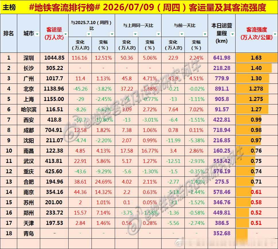【中国城市地铁客流排行榜2026-07-09（周四，农历五月廿五，中国地铁客流