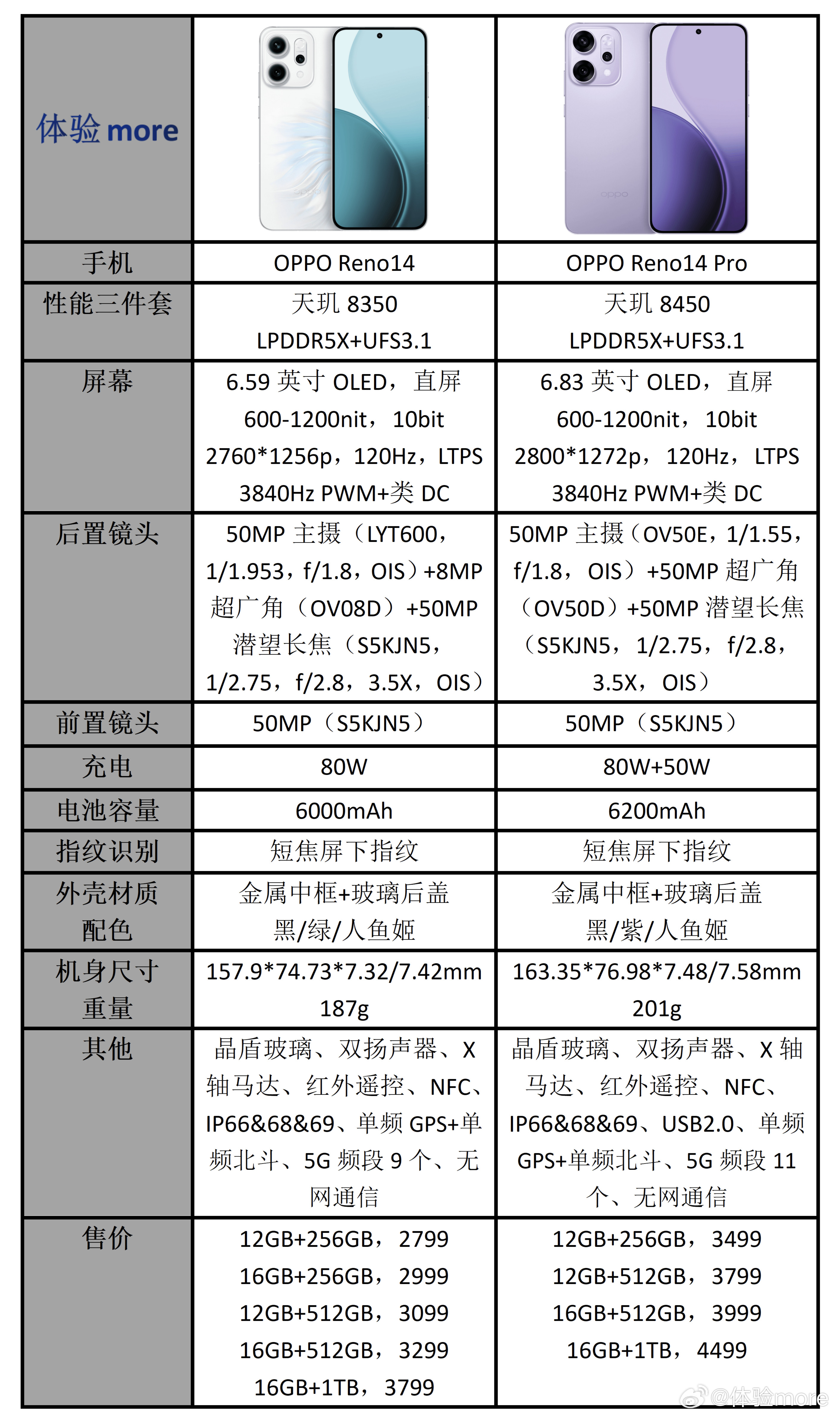 OPPOReno14系列配置参数价格一览，全系金属中框、50MPJN5潜望长