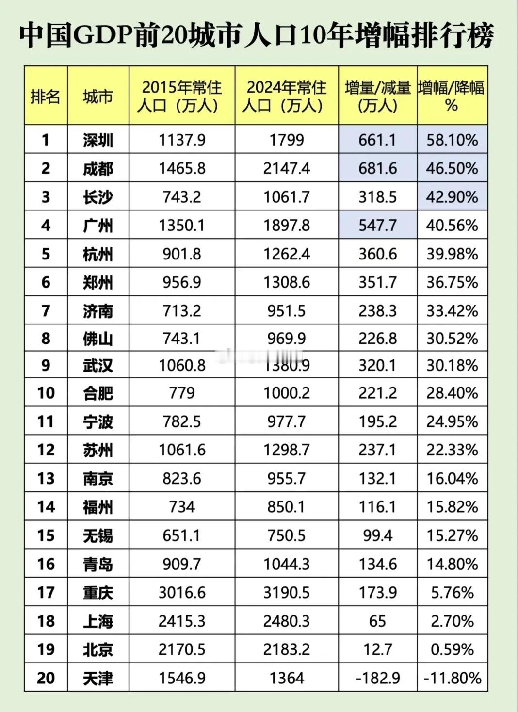 中国GDP前20城市人口十年增幅排行榜，深圳排名第一。