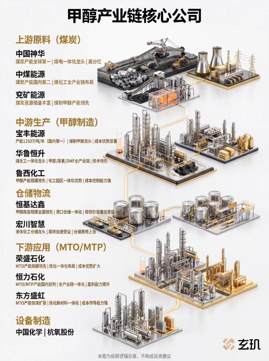 甲醇产业链及传导图谱