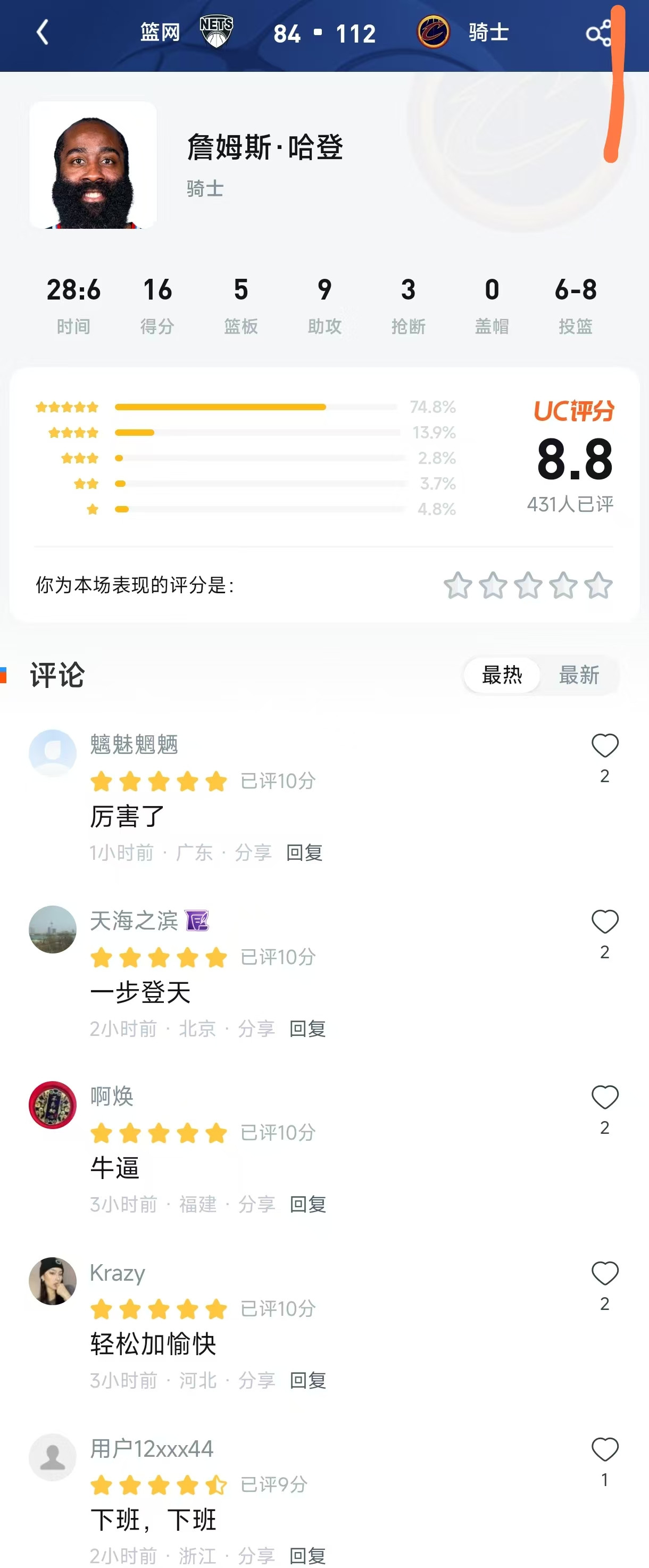 8中6的“平庸”之夜？哈登28分钟打卡下班，431人打出8.8分背后，是久违的舒适！