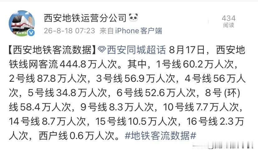 444.8万人次！看西安地铁客流排名，读懂各板块真实实力8月17日西安地铁全