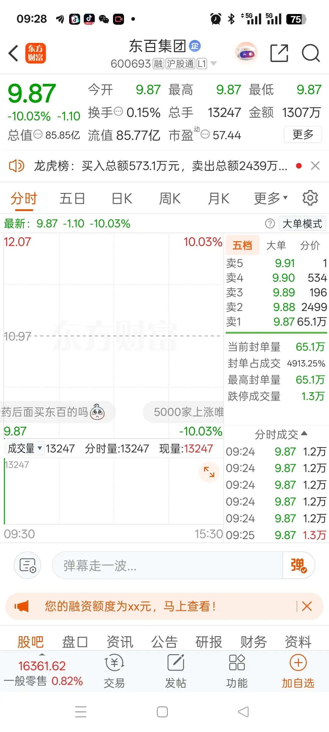 A股昨天最惨的股票诞生了，它就是东百集团。短短一个星期从9块多一路冲到13.5