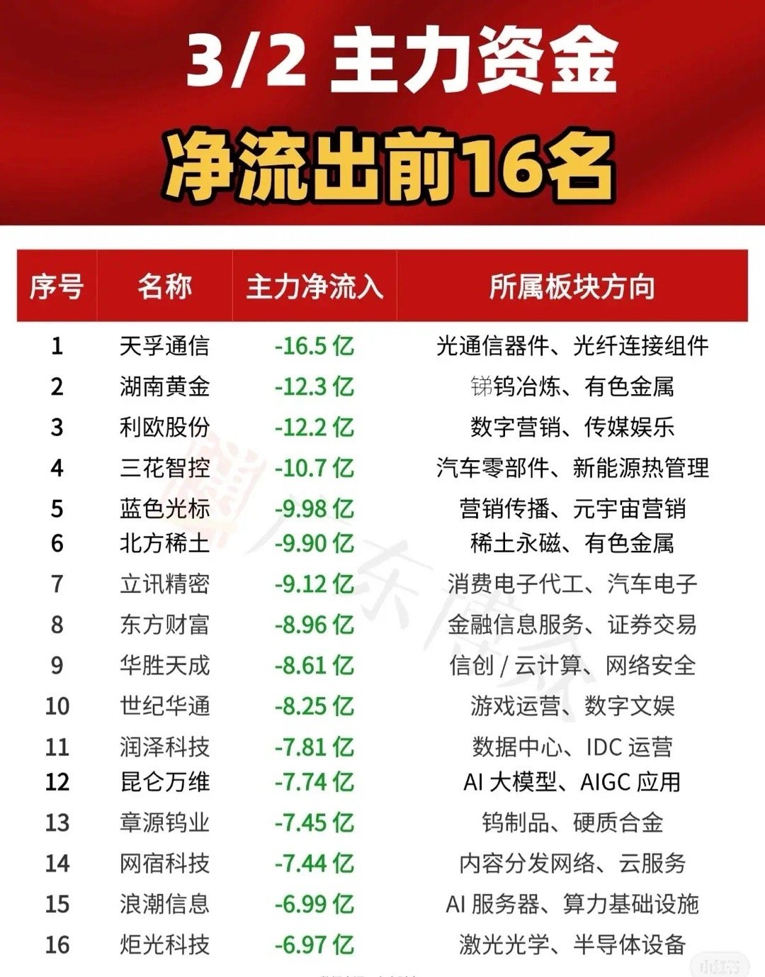 3月2日主力资金净流出前16名的股票及其所属板块方向如下，其中天孚通信净流出最多