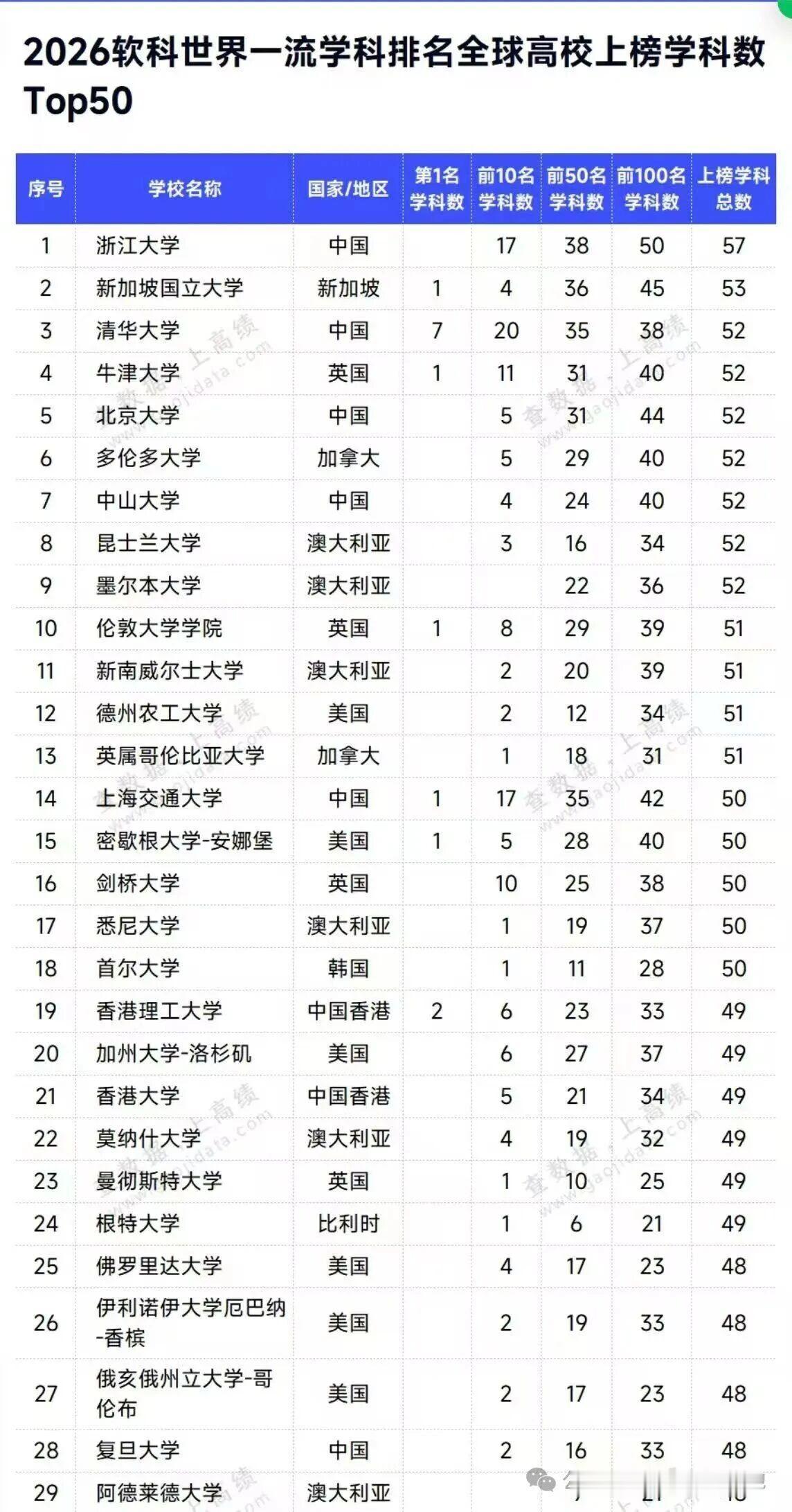 很难理解剑桥大学妥妥的世界前十高校，但一流学科榜却逊色于浙江大学、清华大学、北京