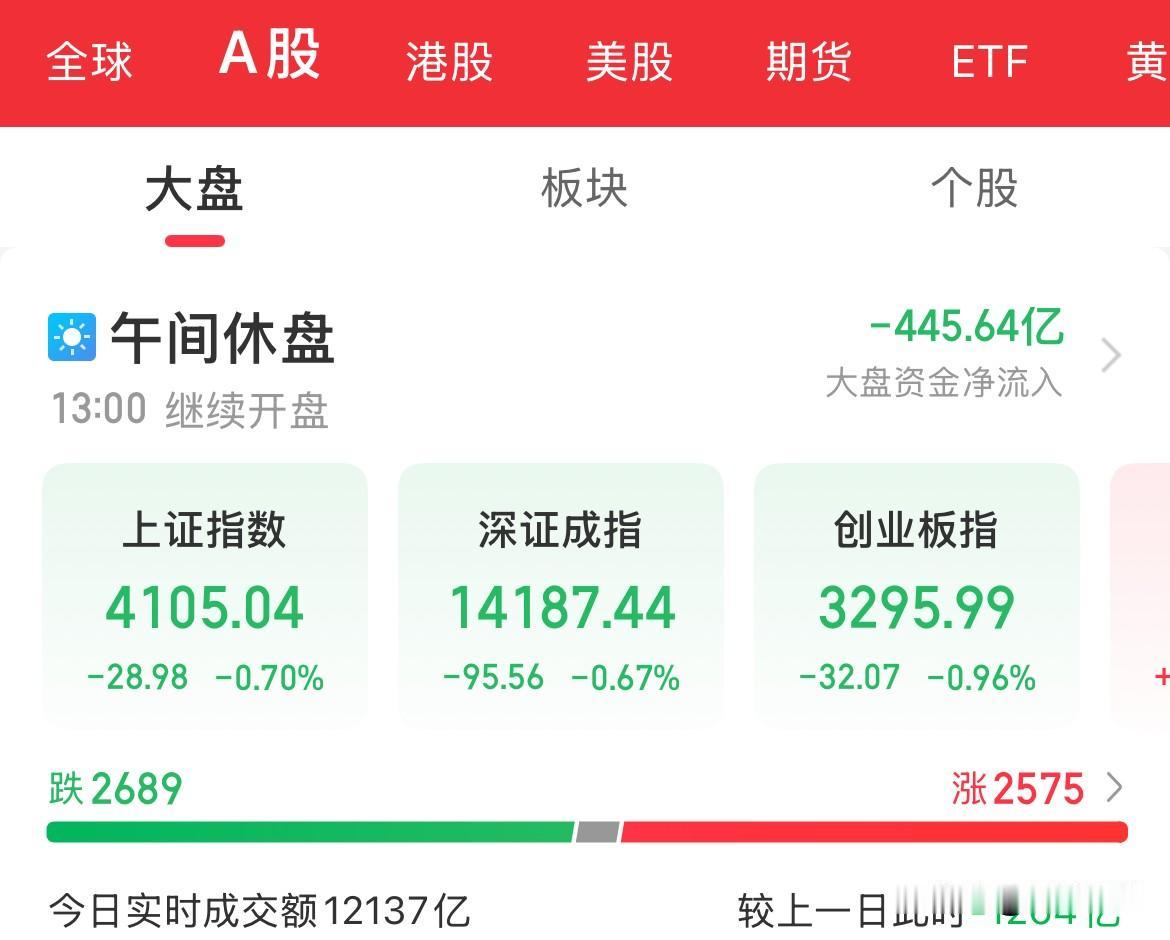 算很强了，内资疯狂流出440亿，半导体设备大涨3%，涨幅也有2500家了，创业板