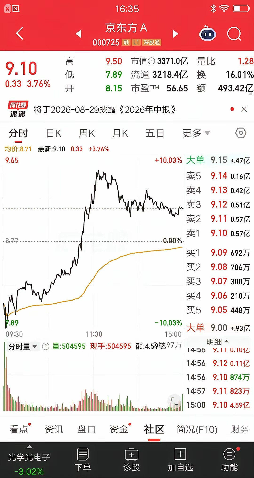 京东方A今天有点可惜了，如果能上演地天板，那么人气还能再上一层楼。集合竞价大幅低