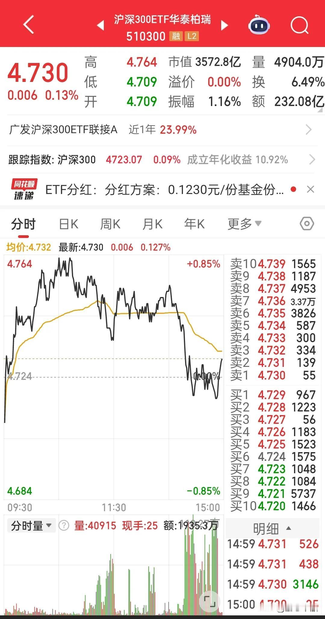 善意的砸盘满满的爱，看看沪深300ETF这堆量，都是爱的印记，从上周主动降温以来