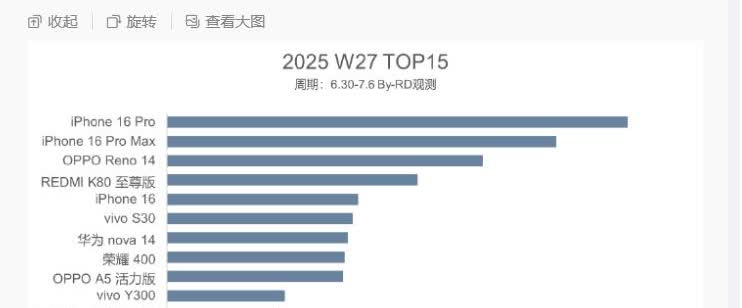 第27周手机周榜最大的亮点就是红米K80至尊版和vivoS30上来了吧，前三名