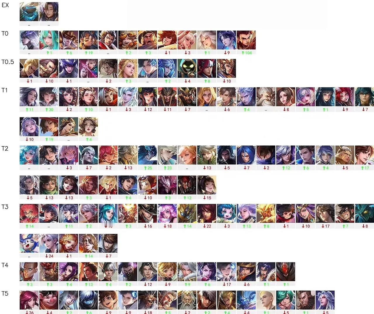 S41赛季末全英雄强度排行出炉，你们都用什么英雄上分的？各分路的T0英雄依旧很