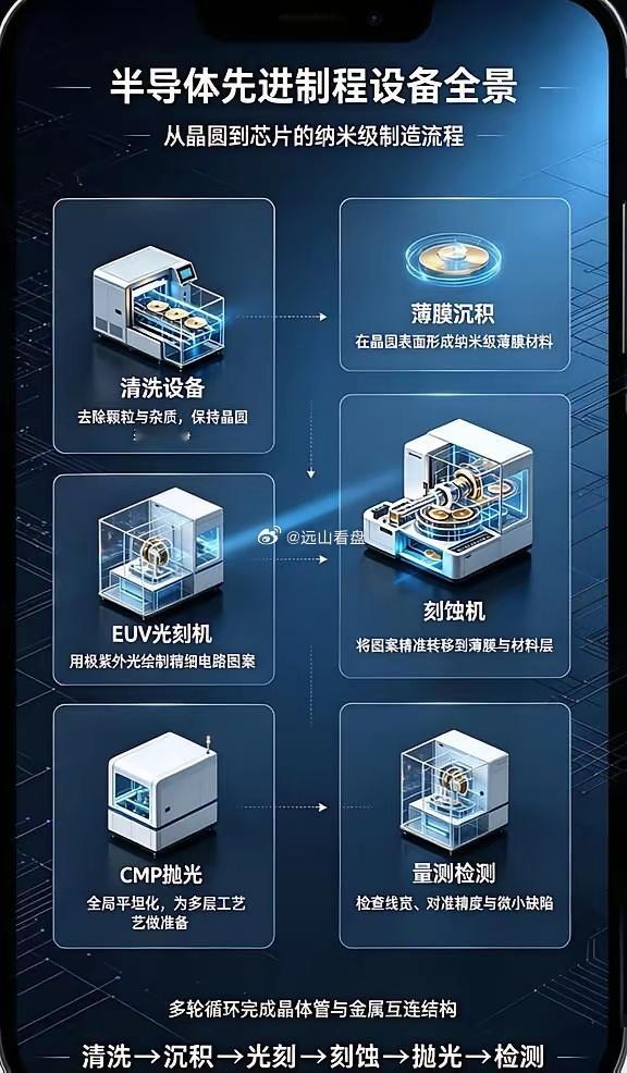 半导体产业链上游篇—半设根据半导体先进制程的顺序可分为以下关键步骤：清洗➡️