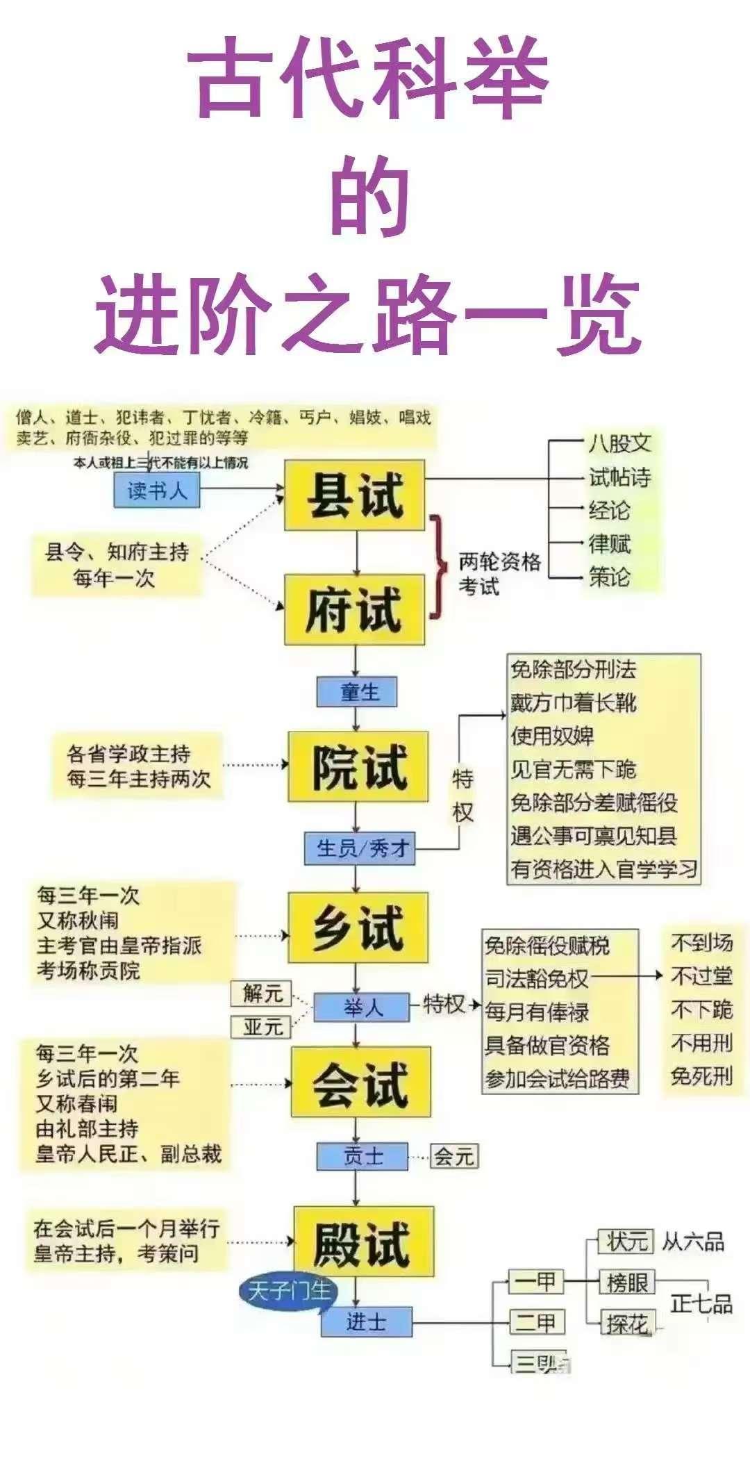 古代科举的进阶之路！古代科举的实力，远超一般人的想象，要知道科举是两三年才有一