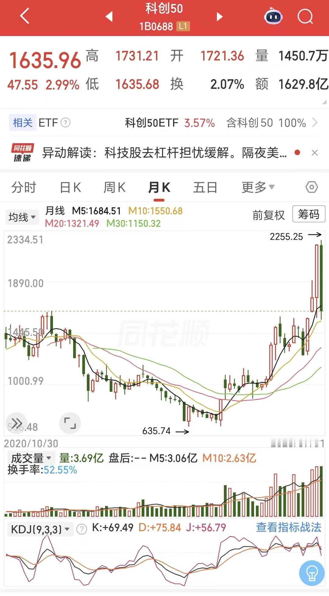 找开科创50的日线，最高点是7月1日，来到2255.25点，目前是1635.96