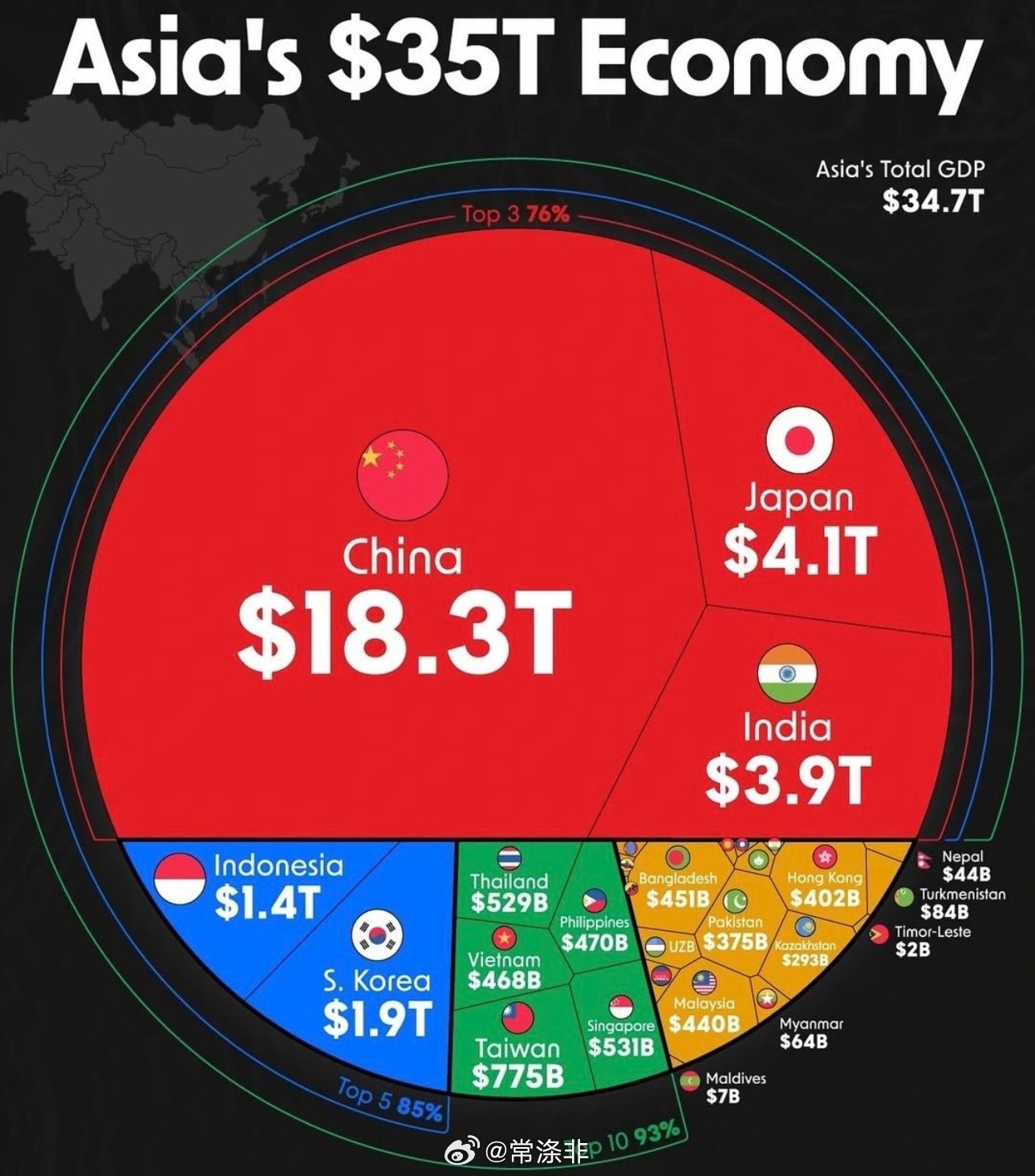 🌍亚洲35万亿美元的经济巨兽刚刚诞生！▲仅中国就高达18.3万亿美元（超过非