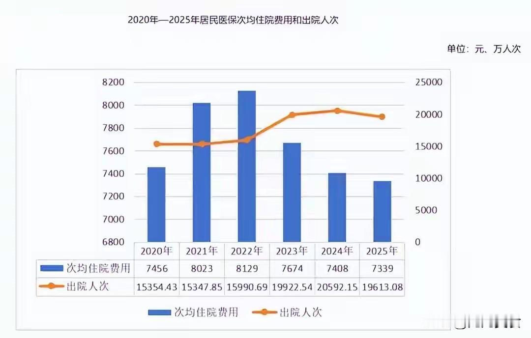 国家出手，居民医保缴费首次停涨！400块到底值不值？答案来了！每到下半年，