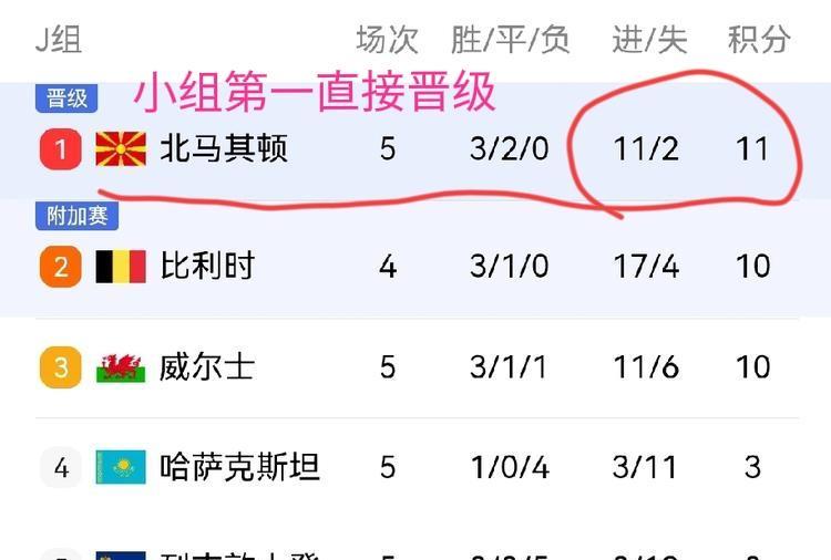 马其顿足球要创造历史？马其顿要在世预赛创造历史了，2026年美加墨世界杯