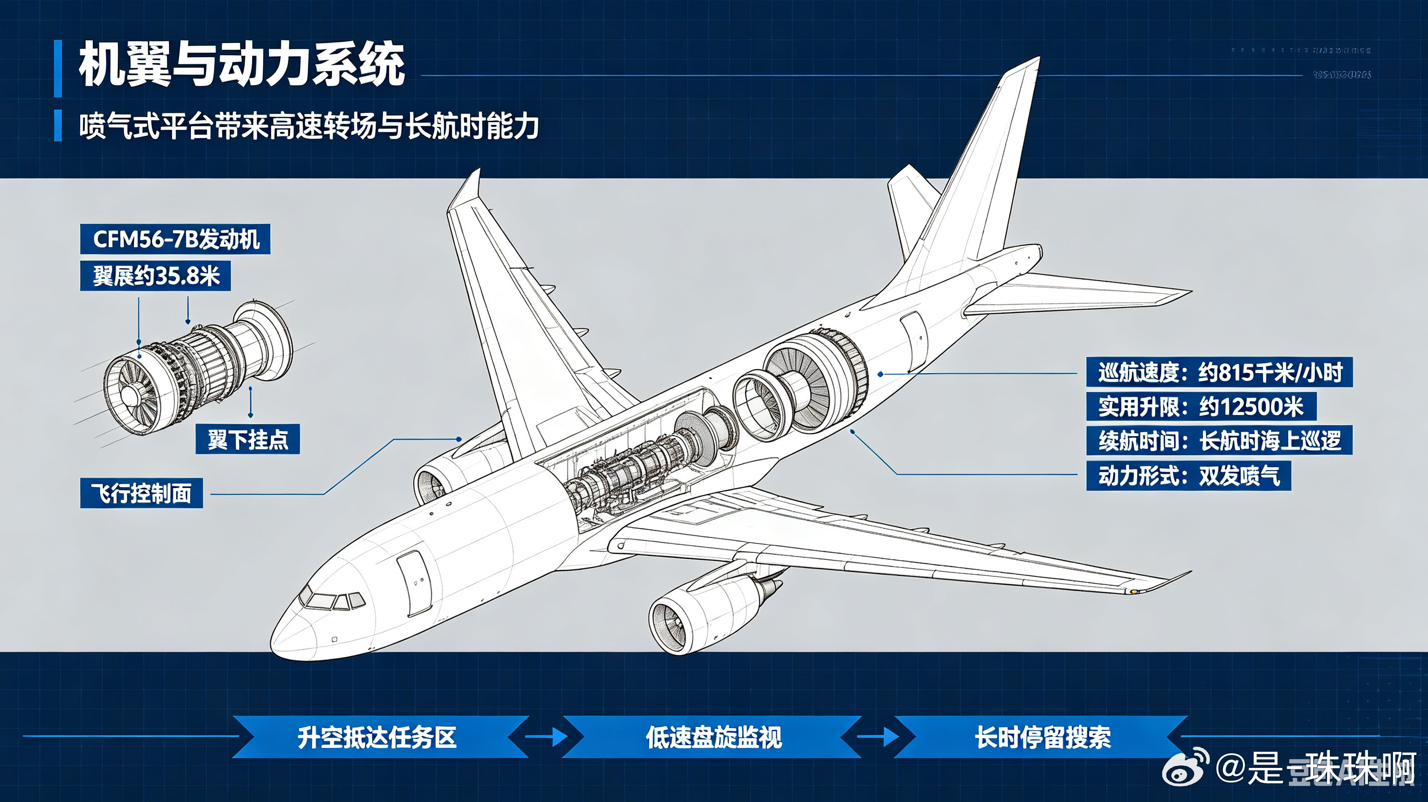 P‑8A波塞冬是以波音737‑800客机为基础改装的多用途海上巡逻机，澳大利亚共列装14架，用来替换