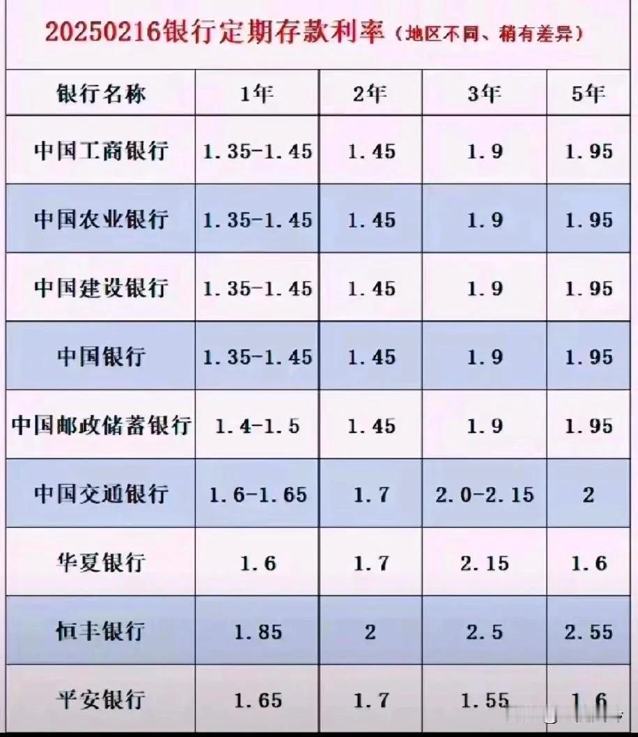 下图是今年各大银行的存款利率。最近想存款，或者倒腾折子的可以收藏。这样，就