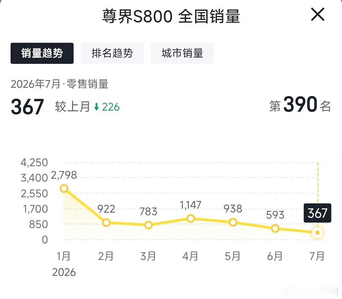 尊界S800的销量其实没啥可讨论的，当然除了那个群体，也没谁会这么无聊...