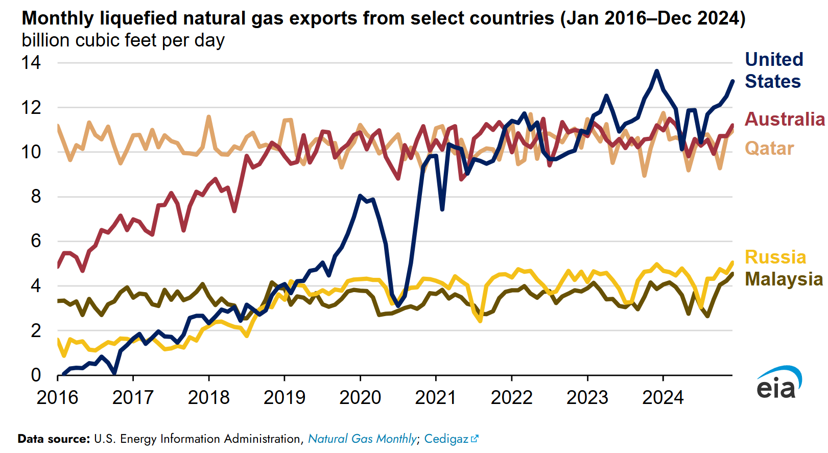 美国成为首个单月出口1000万吨液化天然气的国家