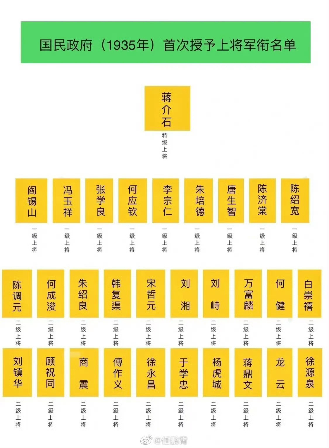 历史知识1935年3月，蒋介石亲自为8位一级上将、23位二级上将授衔，试图终结
