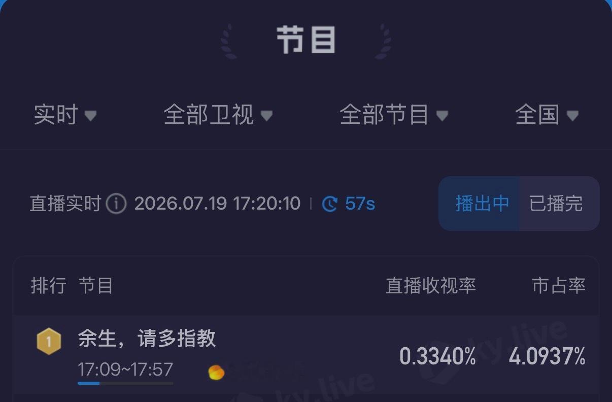 余生请多指教重播收视第一谁还在循环重刷余生？重播收视断层第一，温柔治愈的爱情百