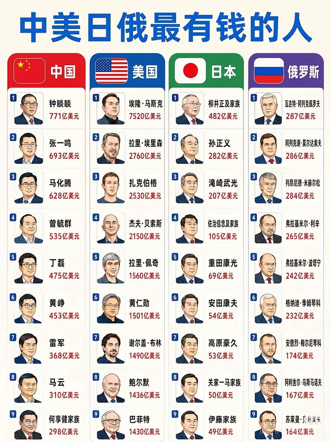 中美日俄最有钱人排行看起来中国🇨🇳第二