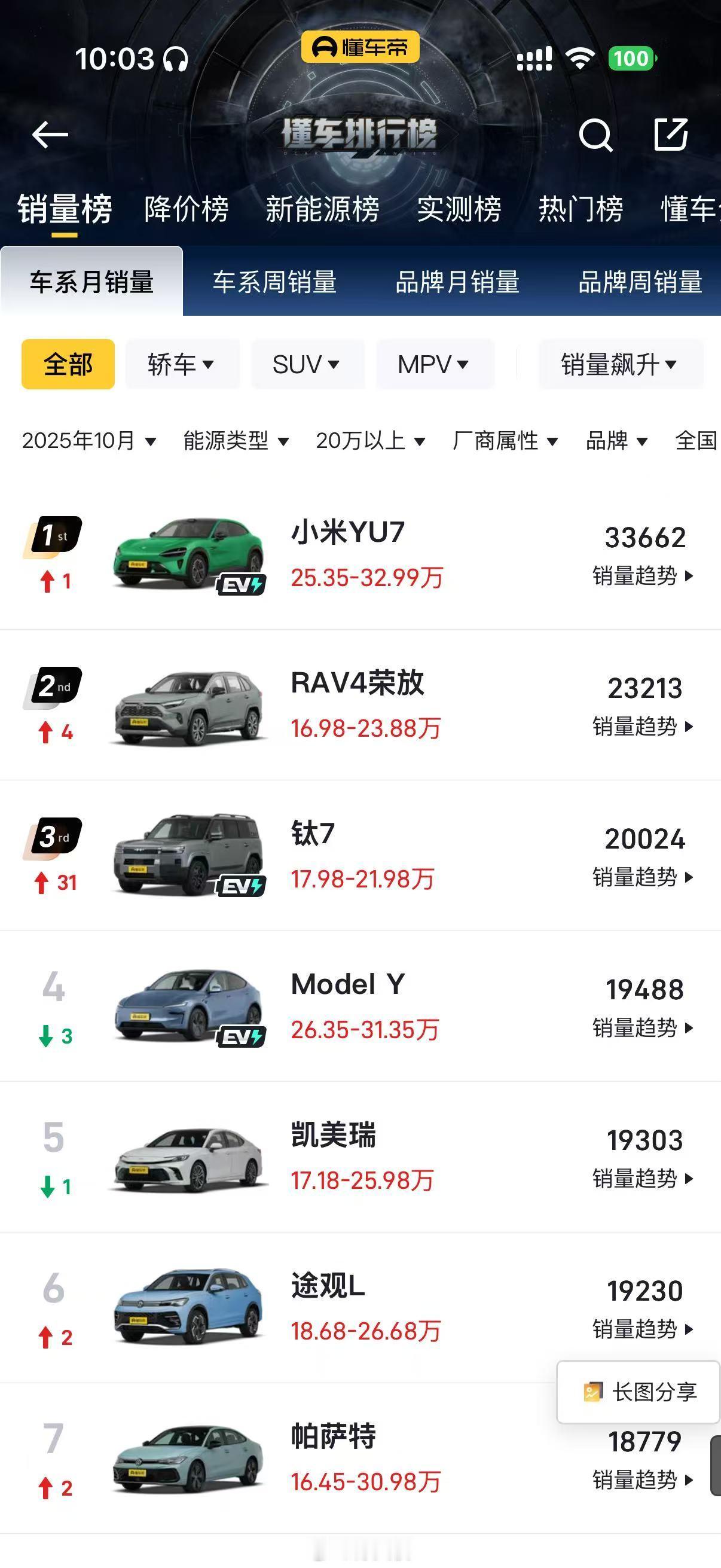 钛7真是冲得好猛！10月卖了两万多，可怕