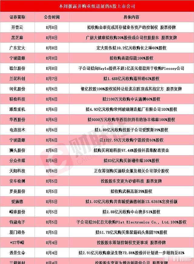 今年是重组牛～～～到处都是收购合并重组。周末这么多公司公告重组。a股​​​