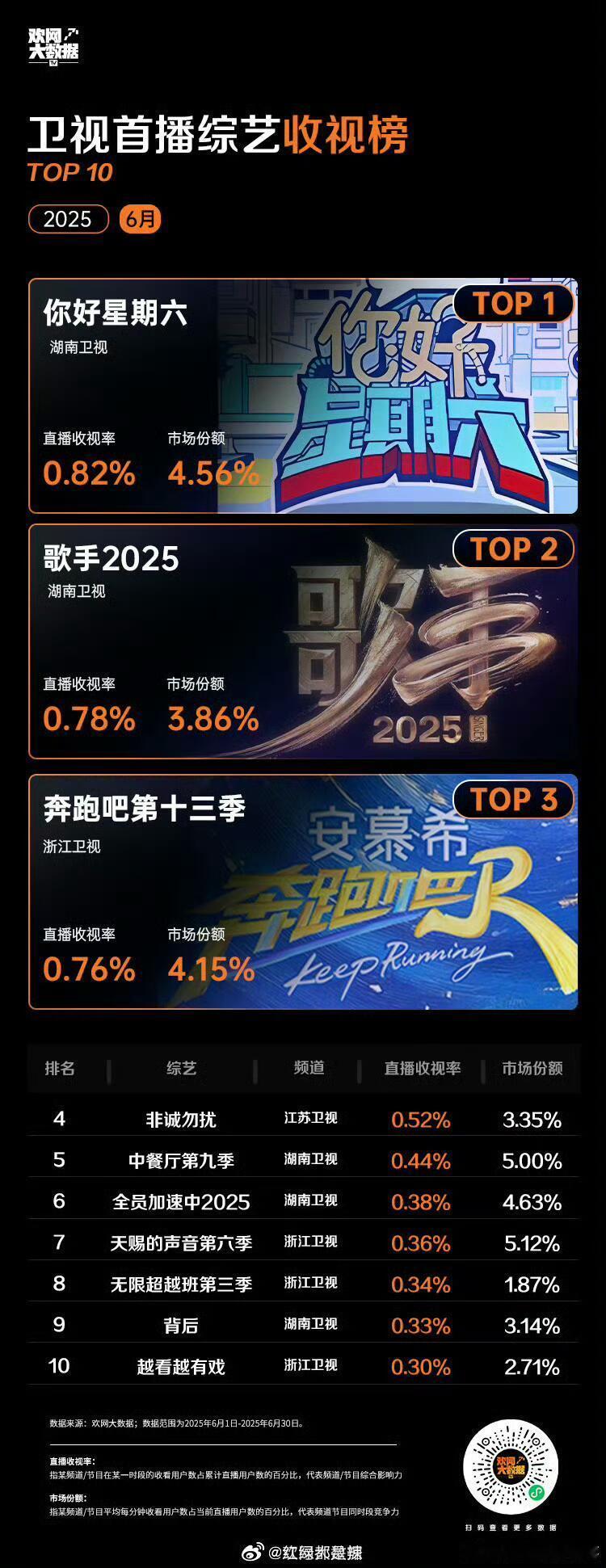 六月电视收视排名，你好星期六第一！歌手｜你好星期六｜​​​