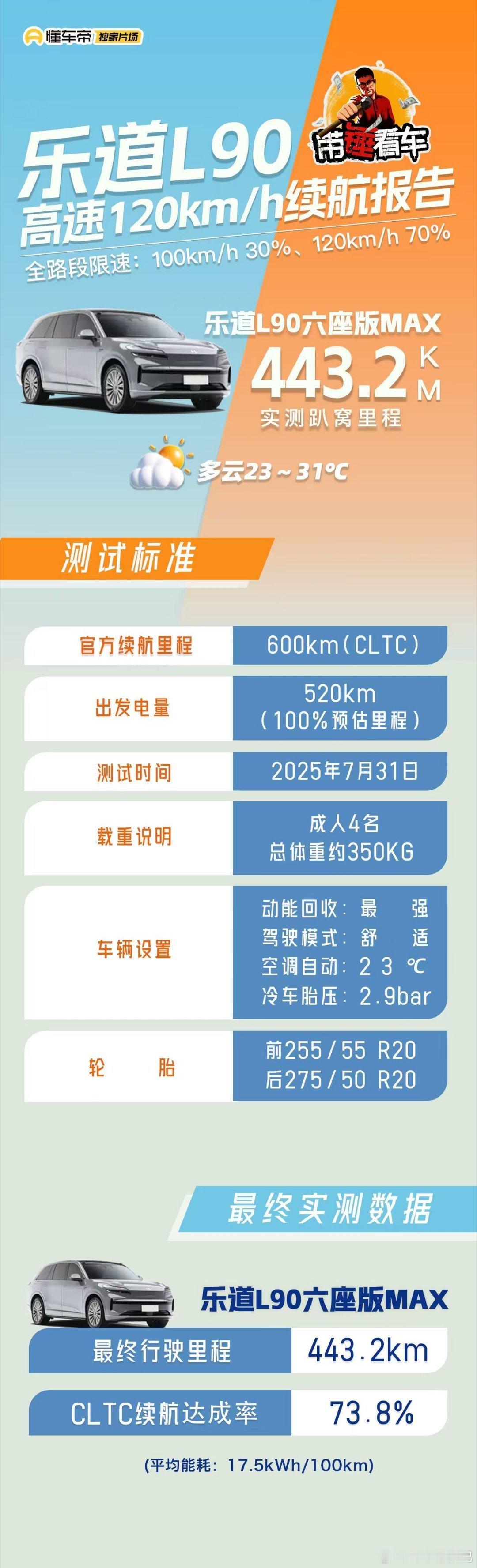 懂车帝全程一镜到底⏰9h直播实测乐道L90续航成绩使用车型：乐道L90Max