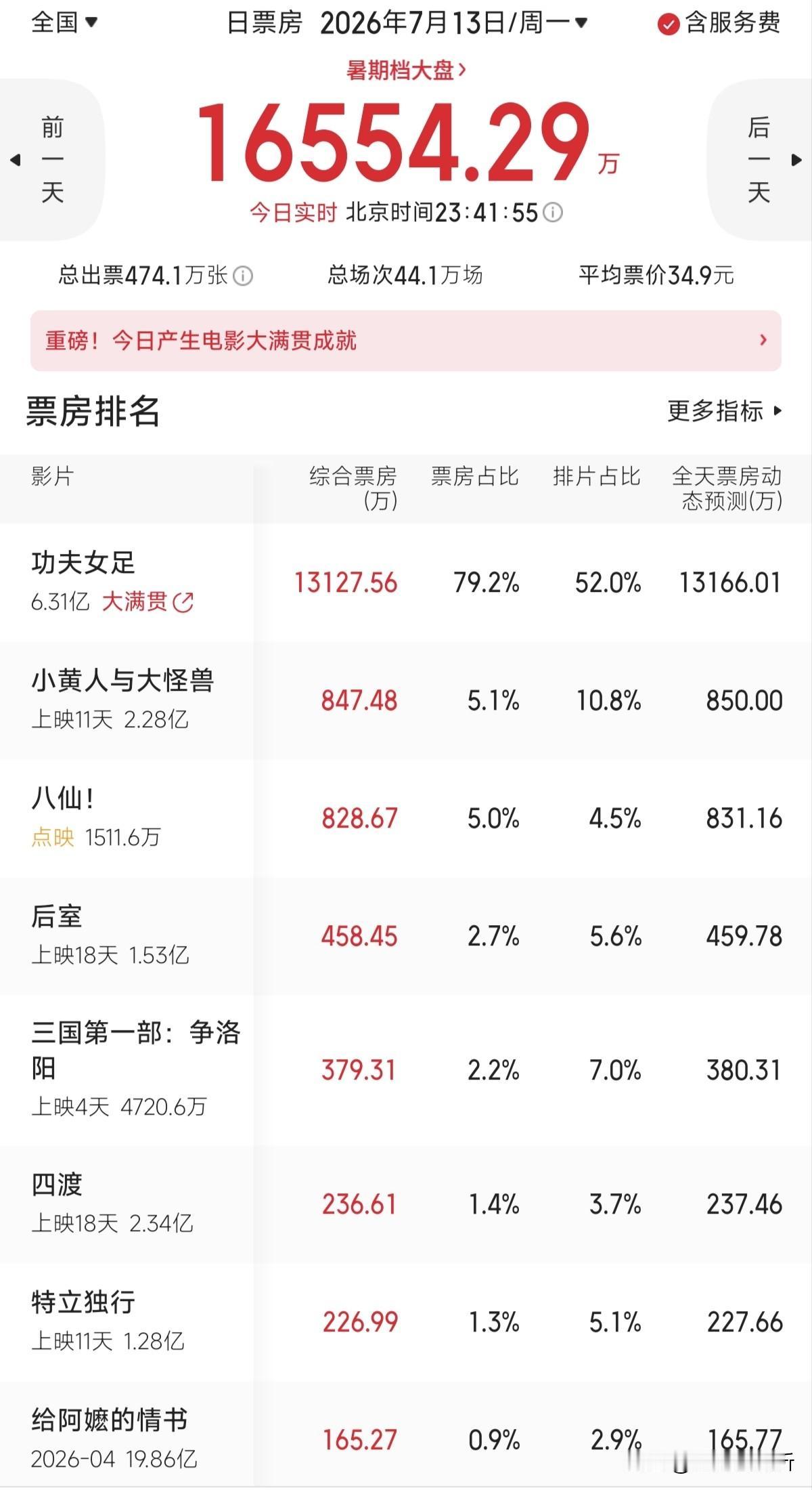 《功夫女足》上映三天票房超过6.3亿元，最新预测总票房突破30亿元，这个周末肯定