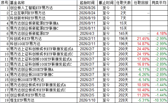 创业板人工智能ETF易方达拟发行 基金经理4产品负回报
