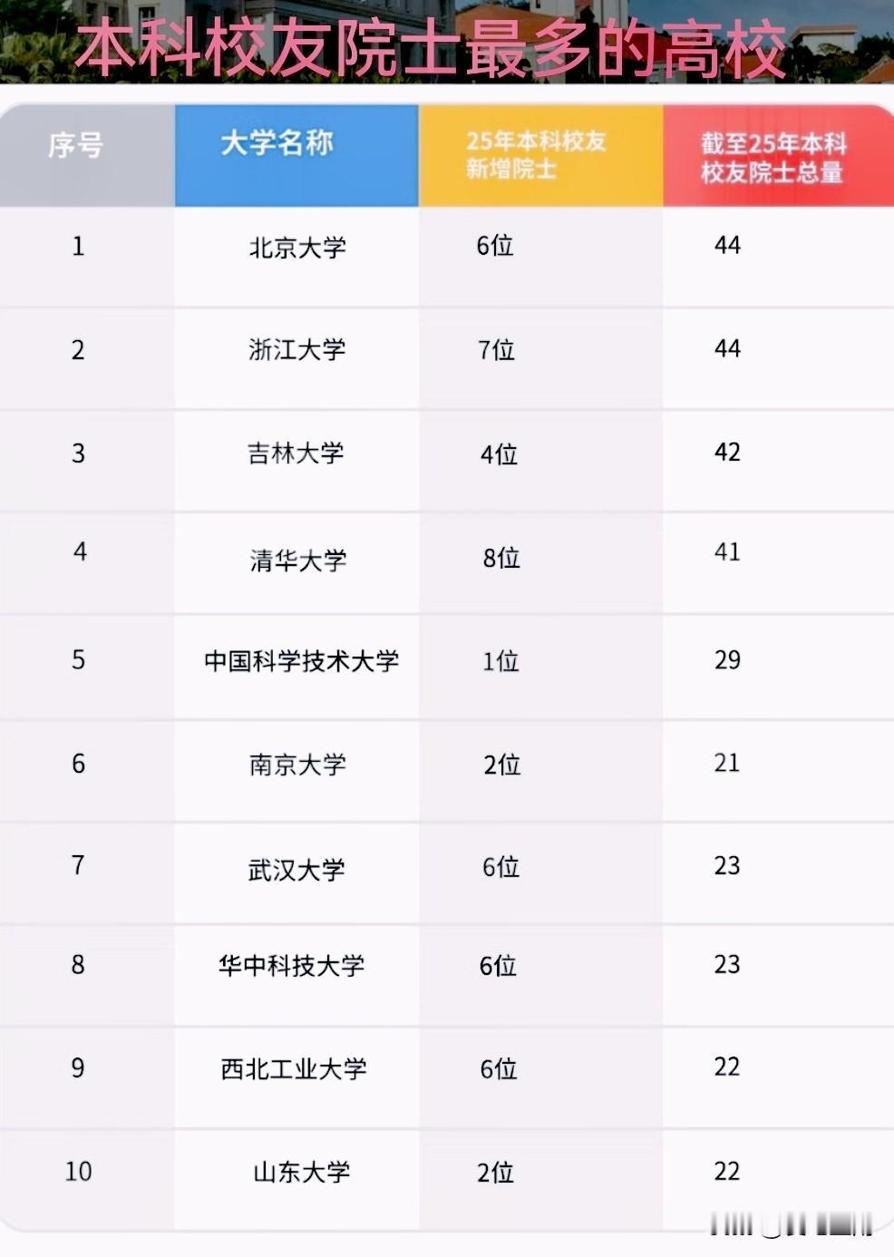 本科校友院士最多的十所高校。浙北京大学和浙江大学并列领先，培养了44名两院院士。