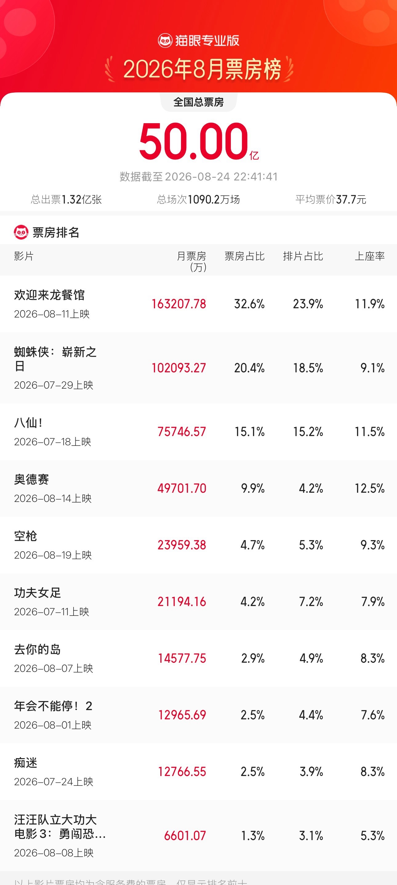 2026年8月票房超50亿据猫眼专业版数据，2026年8月总票房破50亿，《欢