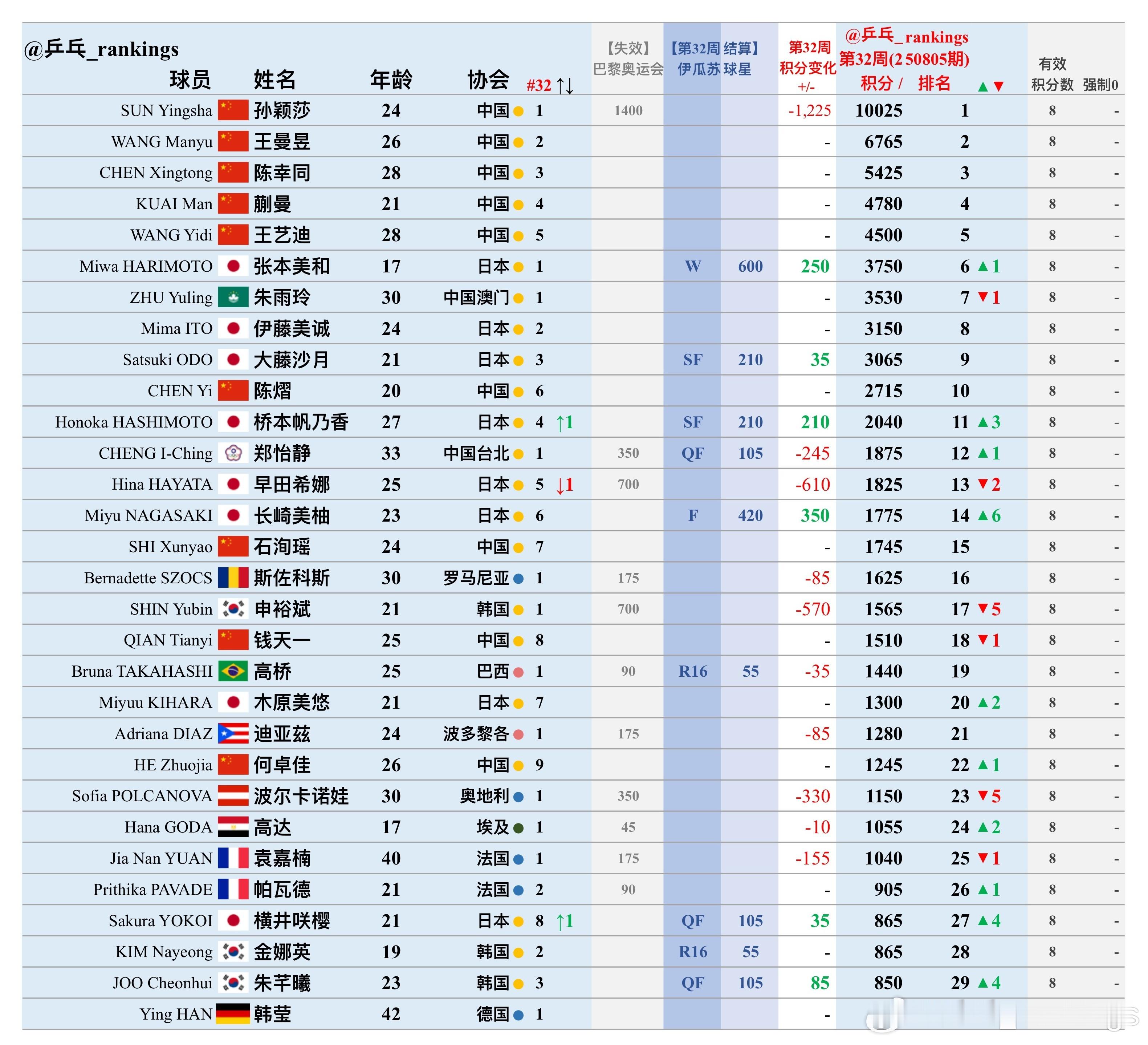 第32周世排积分变化（20250805期）【女单】🔺本周结算•wtt球星挑战