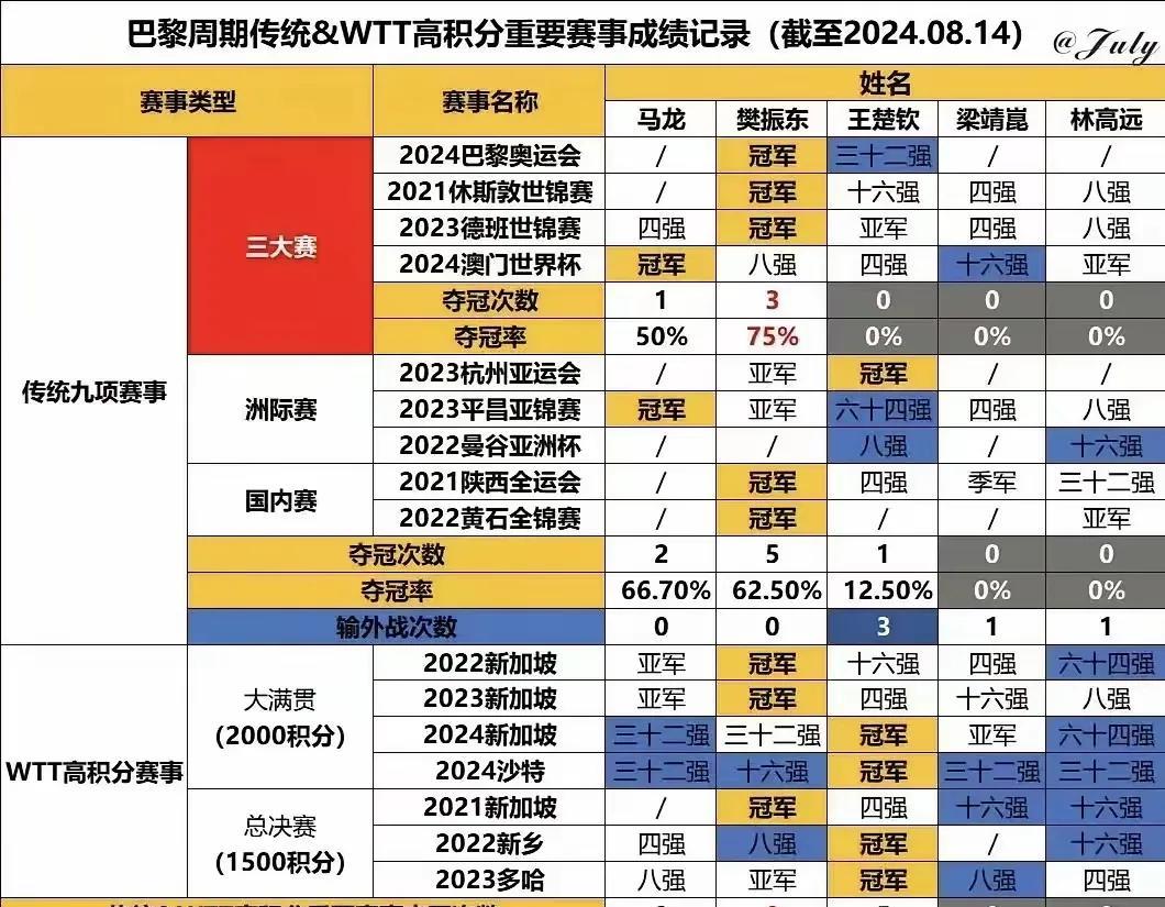 有人看不懂王楚钦人气高，说他没成绩凭什么人气高，给他扣上饭圈的帽子，无论怎么样诋