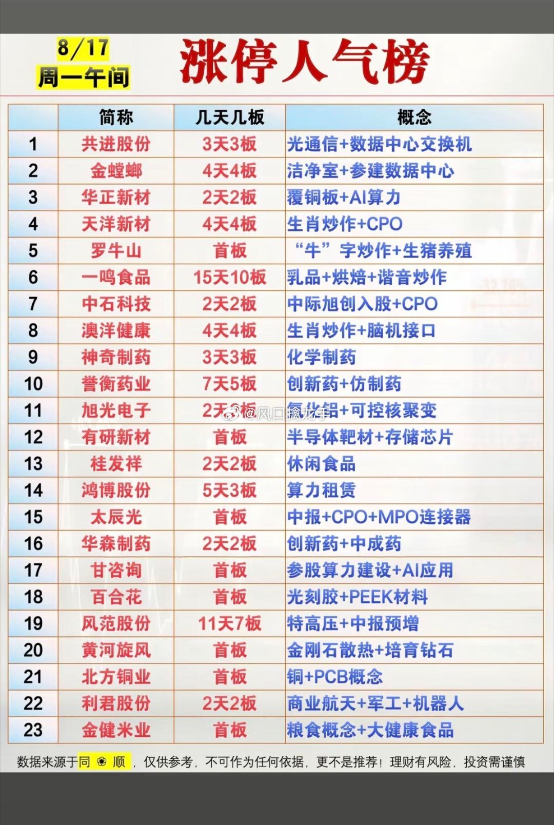 8月17日周一｜涨停板+人气热度榜（分题材整理）行情数据整理，不构成投资建议，股