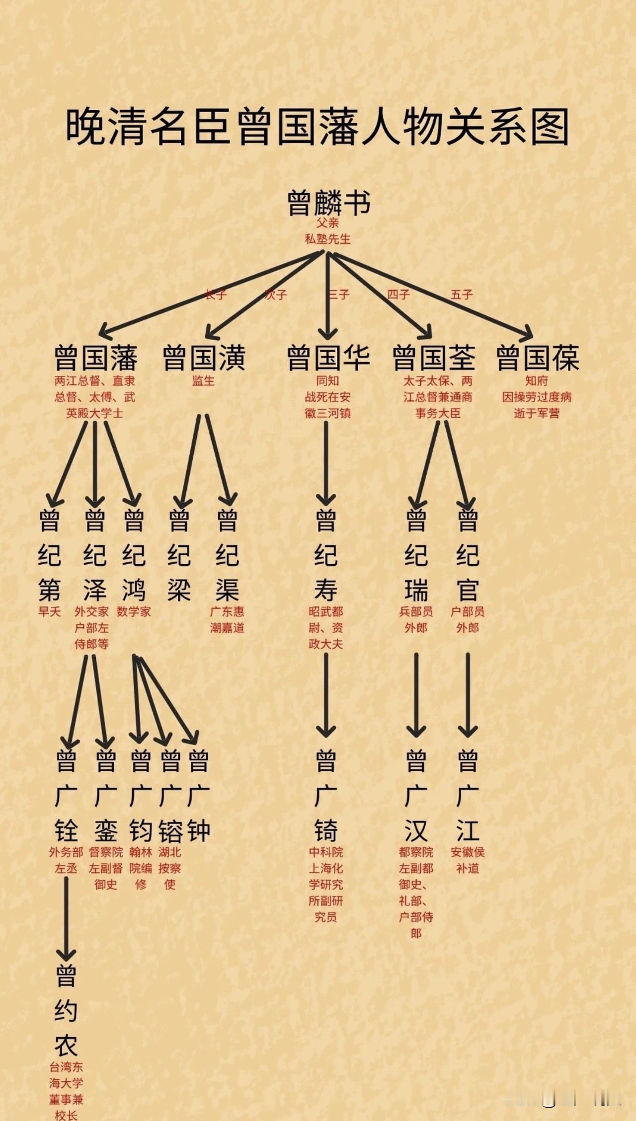一图了解晚清名臣曾国藩人物关系图，老话说得好，富不过三代，然而曾氏家族自曾国藩开