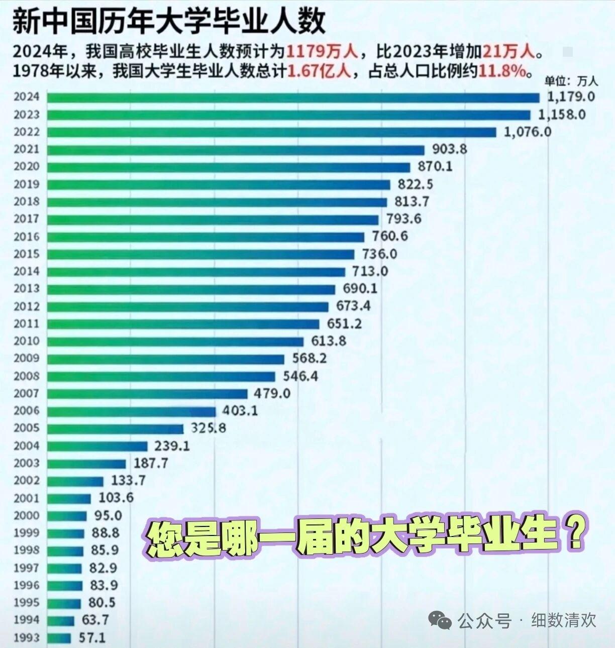 刚刚刷到一个博主说了一个让人后背发冷的数据：今年河北省的大学招生计划居然比高考报