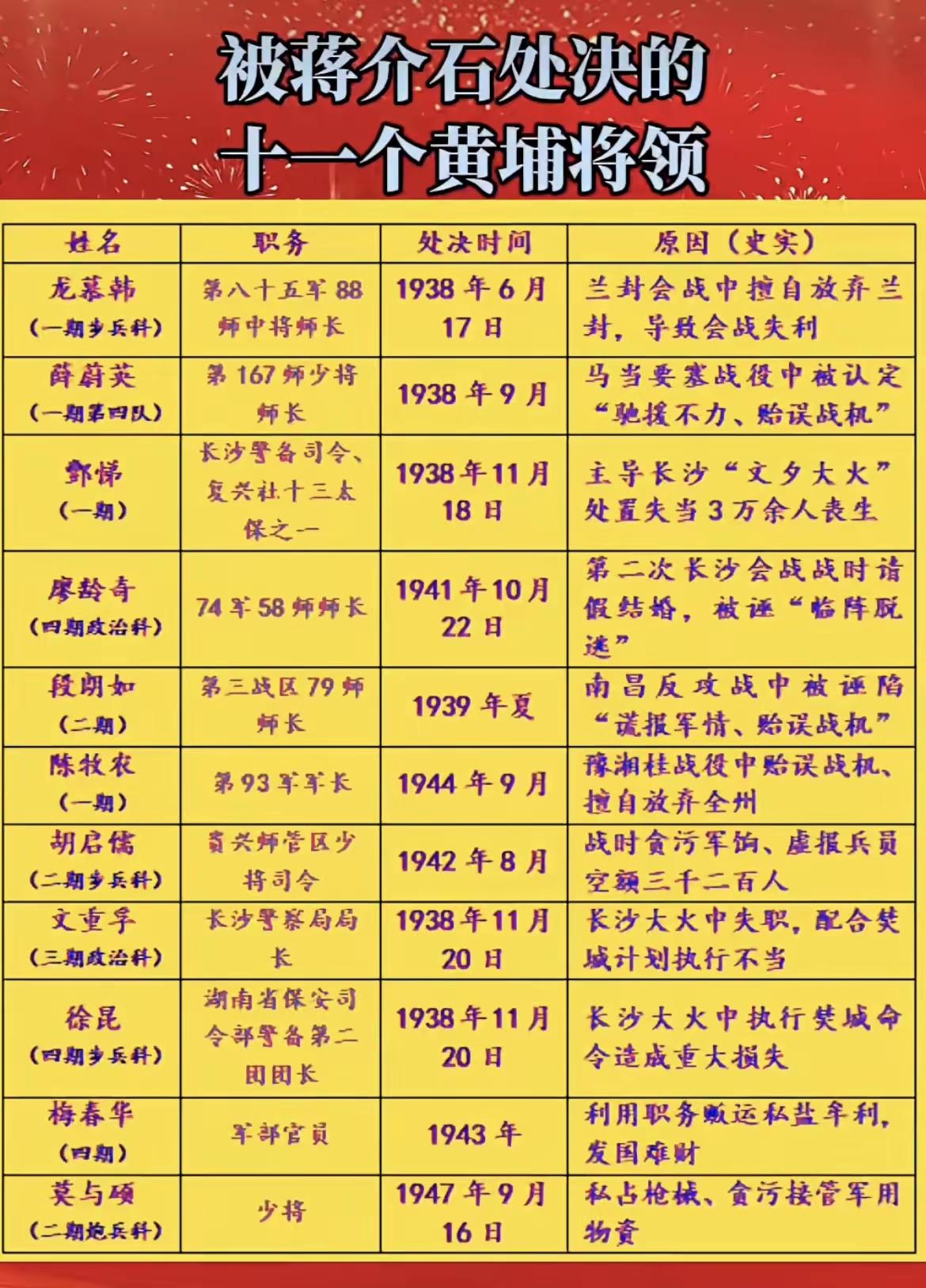抗战时期被蒋介石处决的黄埔将领一览。蒋介石是黄埔军校的校长，他也非常器重黄埔
