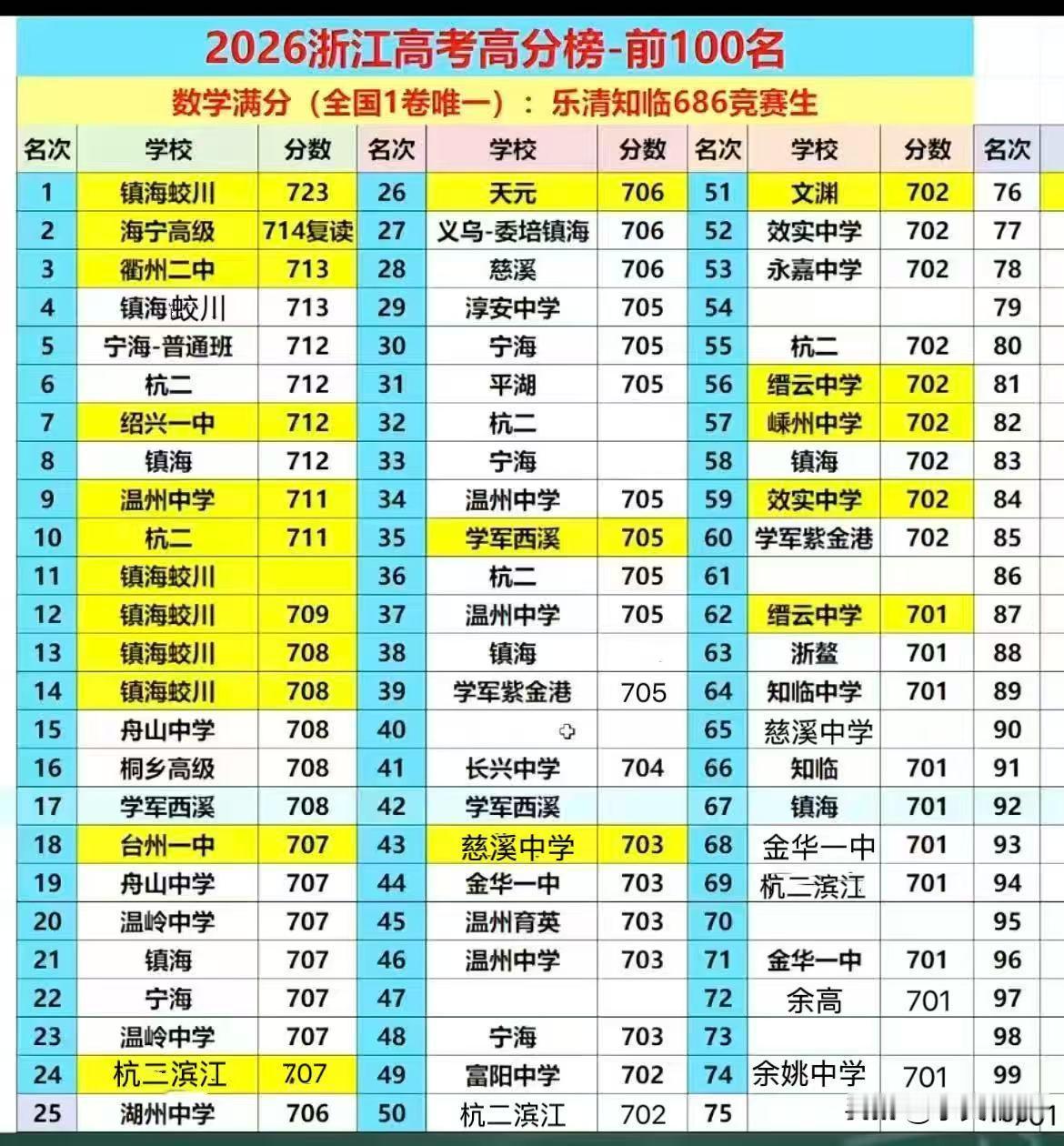 镇海中学还是一如既往的稳定，2026年高考全省前十占了三席，其中包括了全省第一和