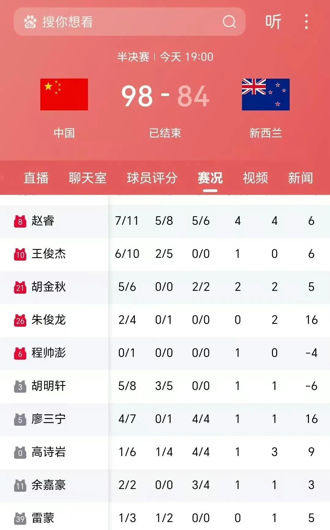郭士强不愧是老谋深算，打新西兰末节选择弃用胡明轩，有图有真相，男篮大胜12分，赛