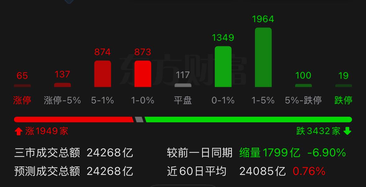 该看多的时候没人敢看多，不该看多的时候反倒一堆人盲目看涨，近期指数表现尚可，但个