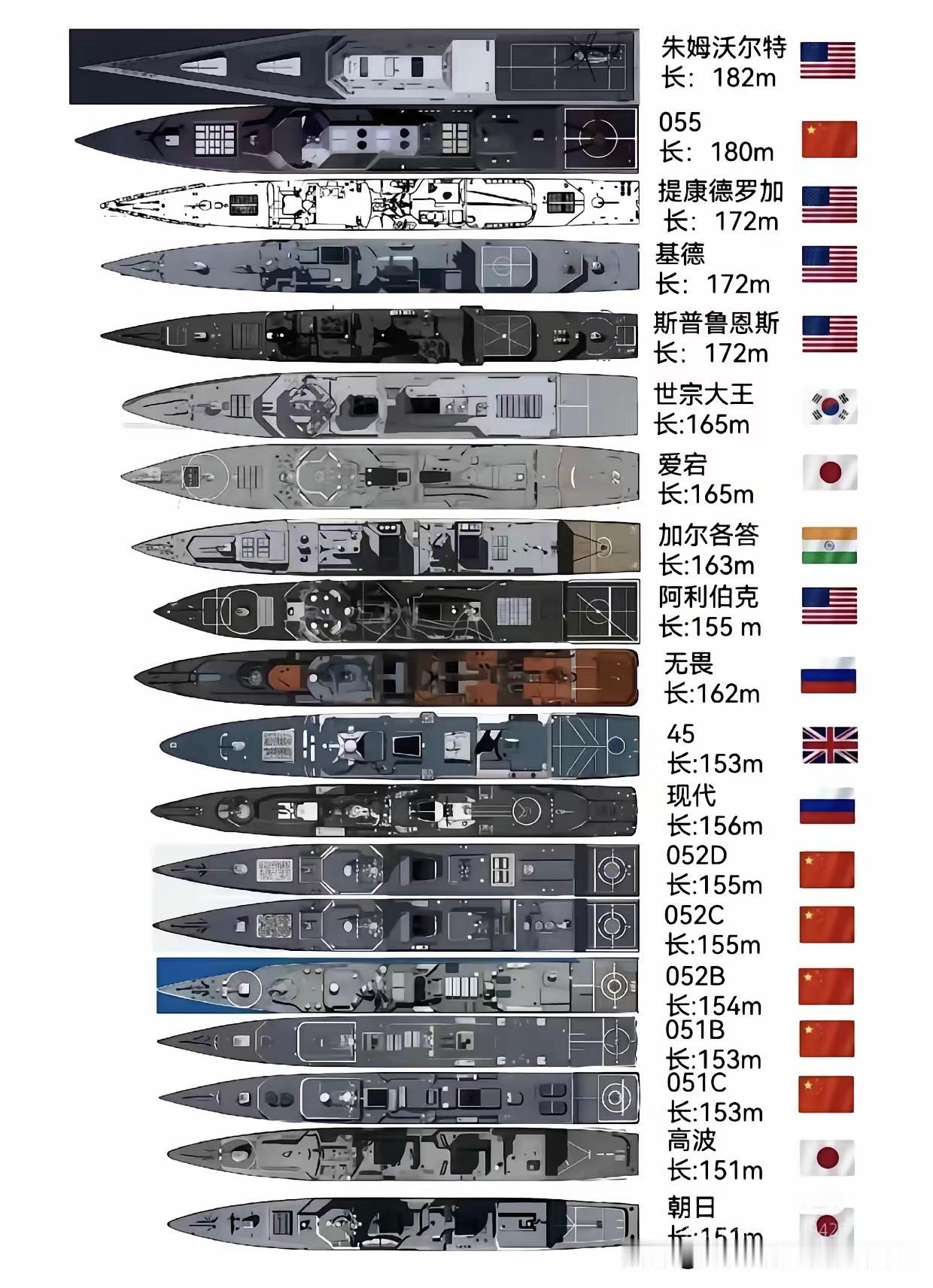 一抹红的六款大型驱逐舰上榜，那是压不住的“低调”。这19款大型海军战舰，从美国