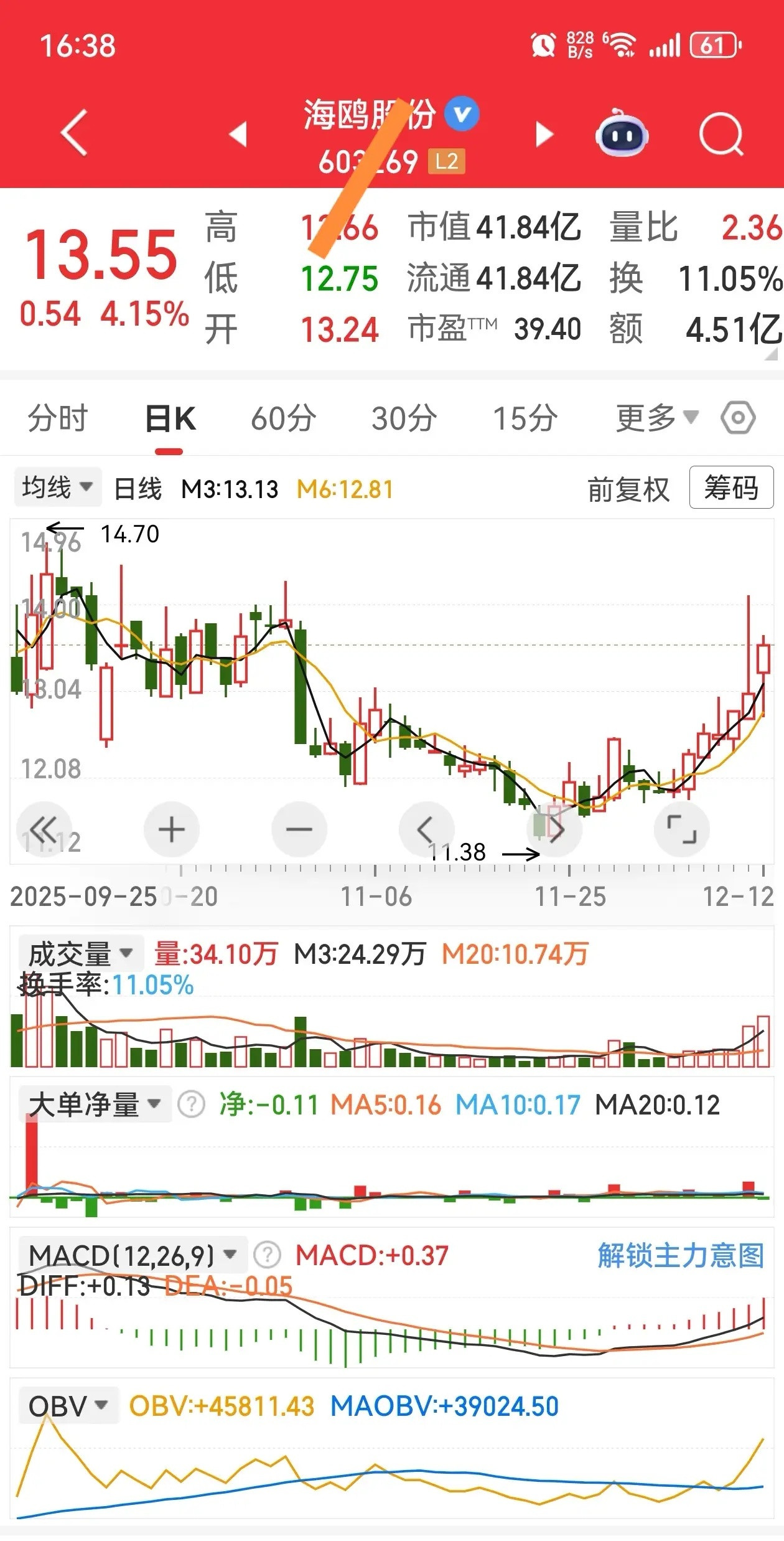 炒股最好的买点不是靠你到处找来的，是靠耐心等来的，而且一定要管住自己的手。